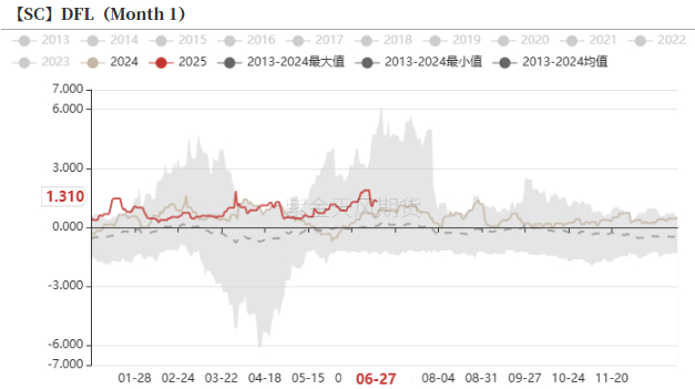 数据来源：紫金天风期货研究所