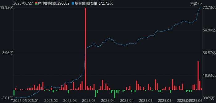 科创AIETF(588790)份额变化