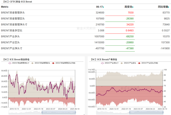 数据来源：紫金天风期货研究所