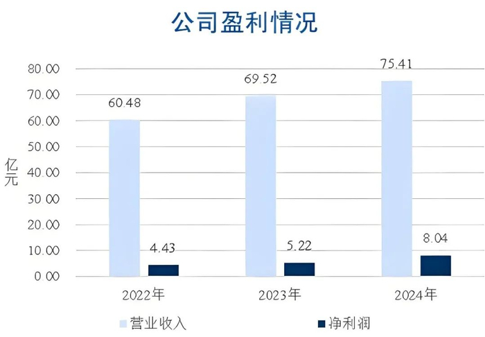 图 / 中邮消费金融2022-2024年营业收入与净利润（图源：中邮消费金融2025年第一期金融债券信用评级报告）
