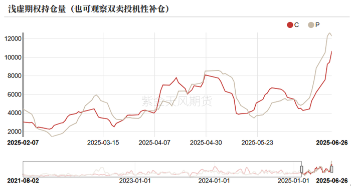 数据来源：紫金天风期货研究所