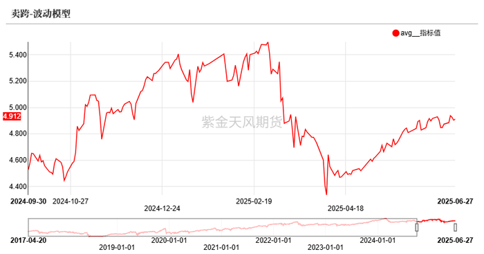 数据来源：紫金天风期货研究所