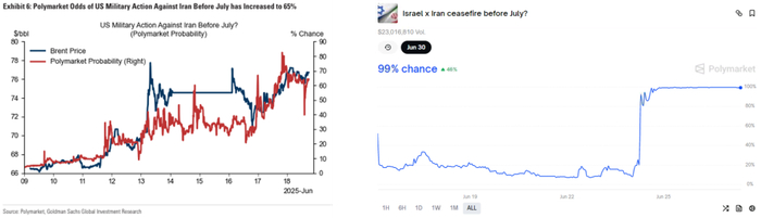 数据来源：Polymarket、Goldman、紫金天风期货研究所