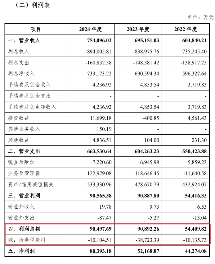 图 / 中邮消费金融2022-2024年净利润情况（图源：中邮消费金融2025年第一期金融债券募集说明书）