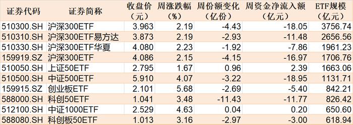 本周主要指数相关ETF表现