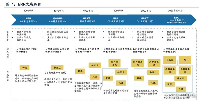 GenAI行业专题报告:ERP厂商积极拥抱AI浪潮,管理范式升级|浪潮|模型|场景