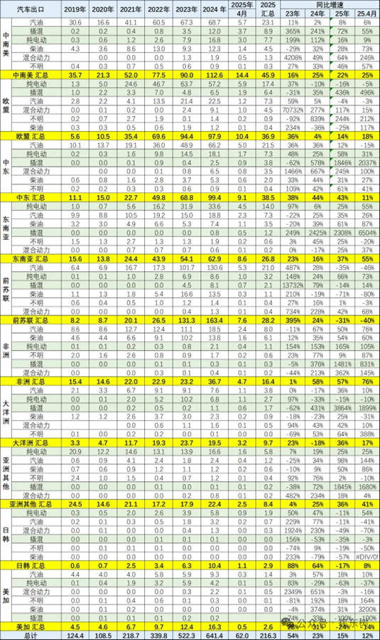 历年中国向全球各地区汽车出口量 来源：乘联会秘书长崔东树公众号