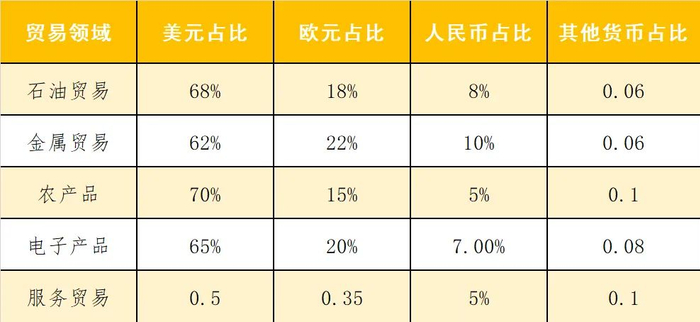 表3：2025年全球主要贸易领域结算货币占比（估算数据来源：SWIFT，BIS，相关行业报告）制图：张力
