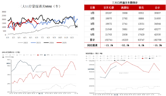 数据来源：路透、钢联、万得、汾渭、紫金天风风云