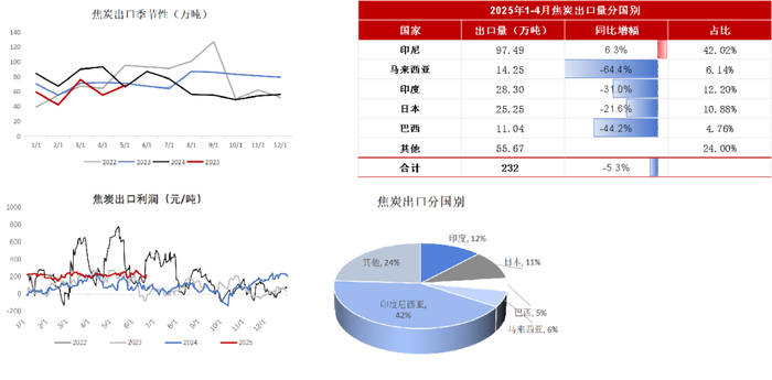 数据来源：路透、钢联、万得、汾渭、紫金天风风云