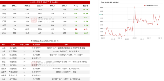 数据来源：百川盈孚；SMM；中联金；紫金天风期货研究所