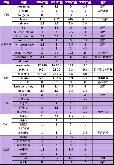 资料来源：公开资料整理、永安期货研究中心