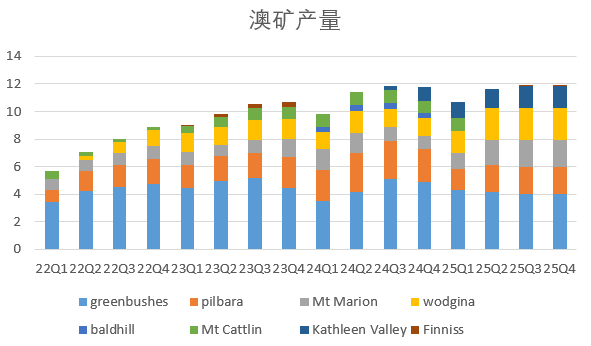 资料来源：公开资料整理、永安期货研究中心