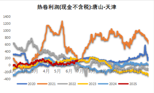数据来源：Mysteel，紫金天风期货