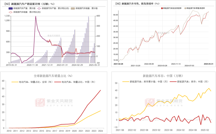 数据来源：iFind；Mysteel；紫金天风期货研究所