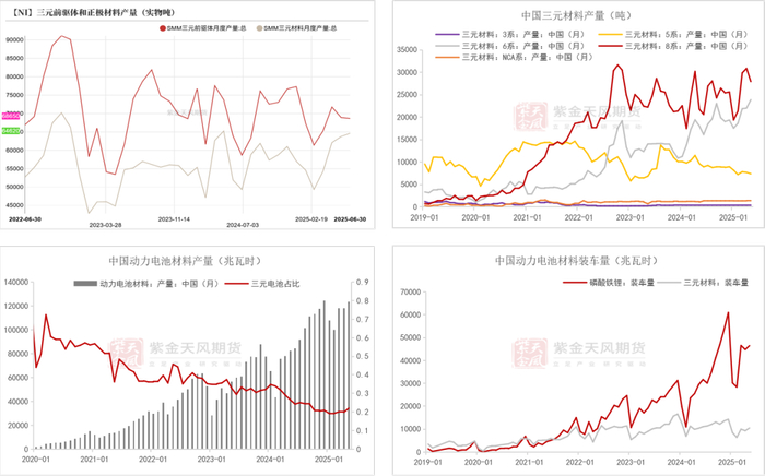 数据来源：SMM；Mysteel；紫金天风期货研究所