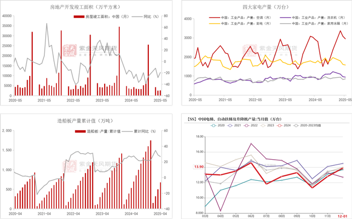 数据来源：Mysteel；紫金天风期货研究所