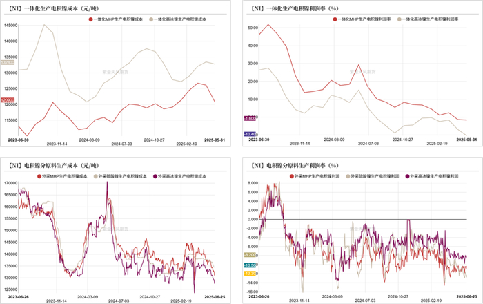 数据来源：SMM；紫金天风期货研究所