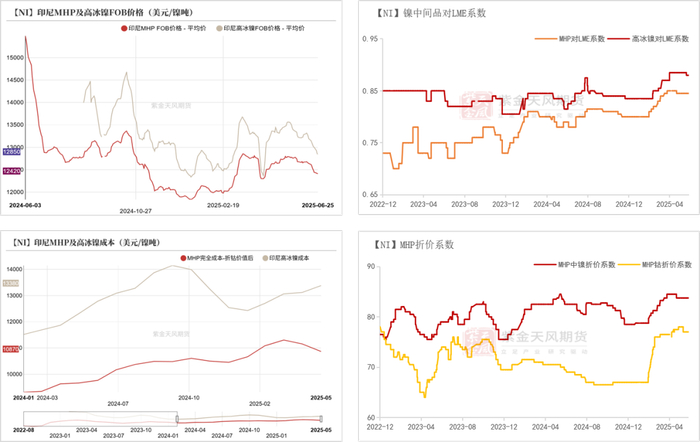 数据来源：SMM；紫金天风期货研究所