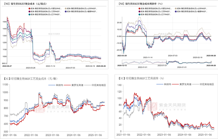 数据来源：Mysteel；SMM；紫金天风期货研究所