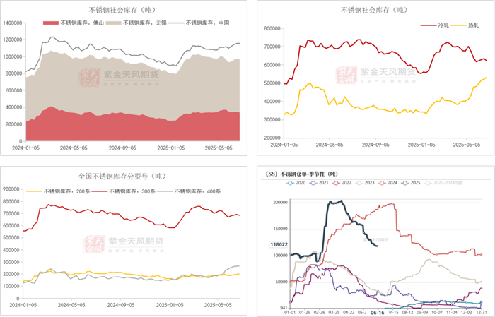 数据来源：Mysteel；紫金天风期货研究所