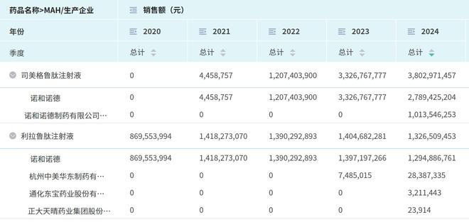  图为司美格鲁肽注射液、利拉鲁肽注射液在国内的销售情况