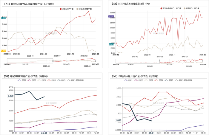数据来源：海关总署；SMM；紫金天风期货研究所