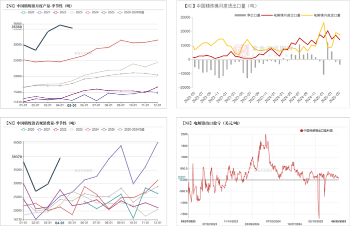 数据来源：SMM；Mysteel；紫金天风期货研究所