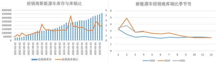 资料来源：乘联会、永安期货研究中心