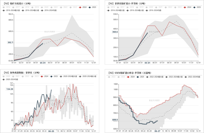 数据来源：海关总署；SMM；紫金天风期货研究所