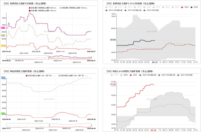 数据来源：SMM；紫金天风期货研究所