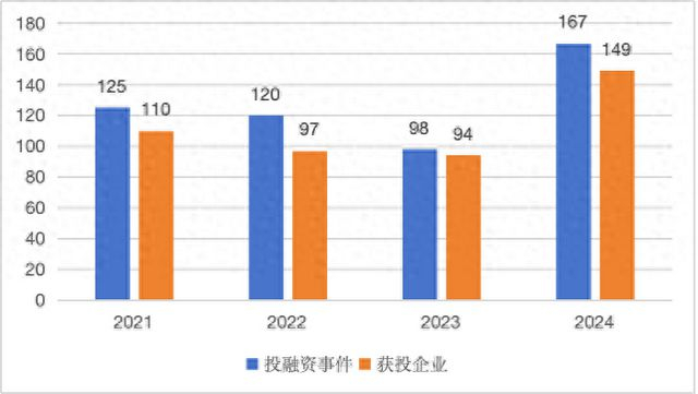 2021-2024年成都互联网行业投融资情况 图片来源：《2024年成都互联网发展状况报告》