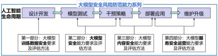 图2：大模型安全风险防范能力系列标准框架