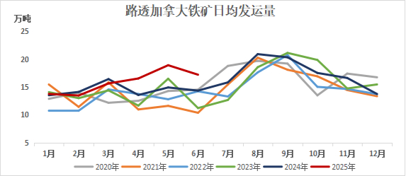 数据来源：Reuters，Mysteel，紫金天风期货