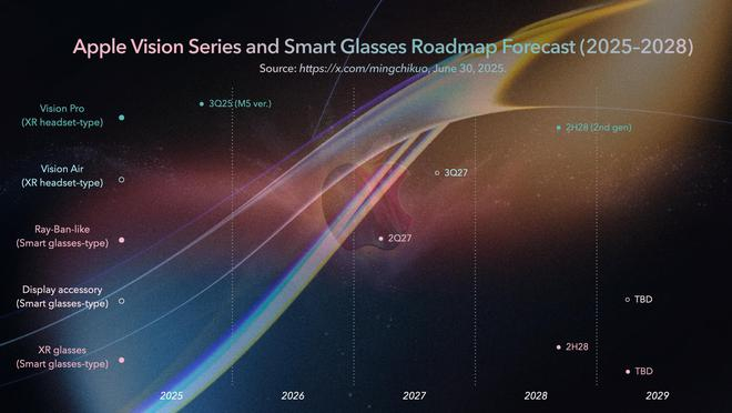 ▲苹果Vision系列和AI眼镜的最新产品路线图预测（2025年-2028年），来源：郭明錤
