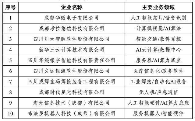 成都典型人工智能企业 图片来源：《2024年成都互联网发展状况报告》