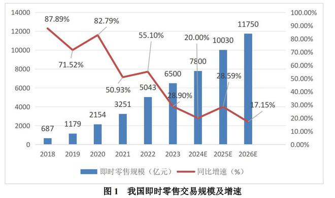 图/《即时零售行业发展报告（2024）》