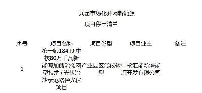 素材来源：新疆兵团第二师、第四师、第六师发改委