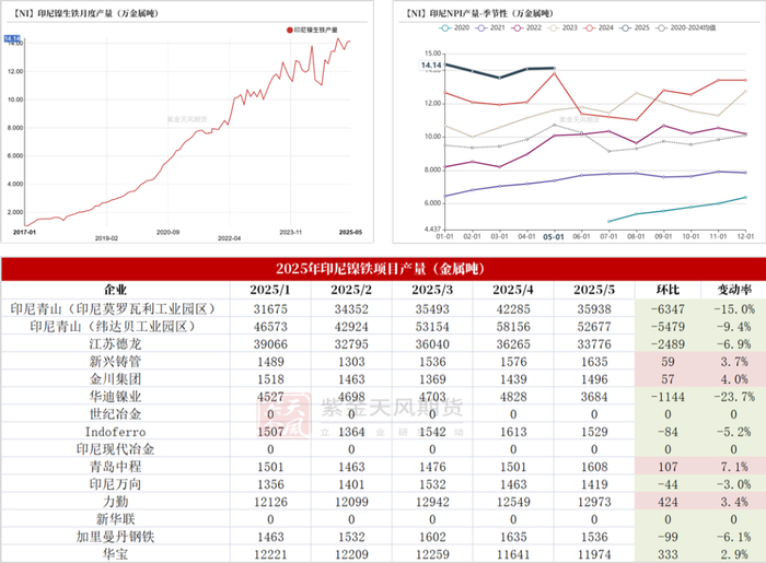 数据来源：SMM；中联金；紫金天风期货研究所
