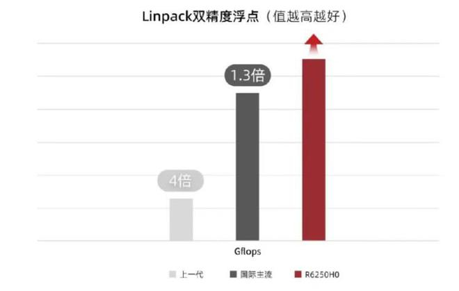  图：中科可控Suma R6250H0与上一代产品及国际主流产品性能对比