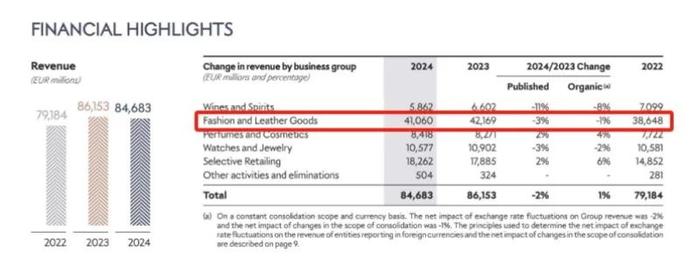 图源:LVMH集团2024年年度业绩报告文件