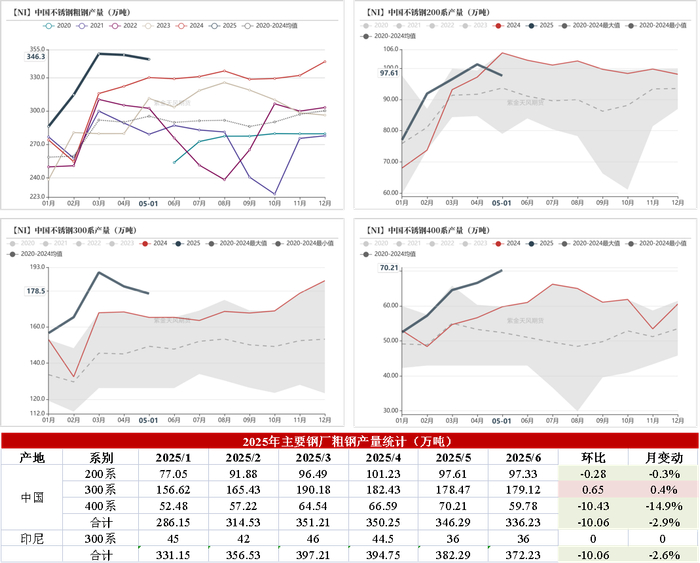 数据来源：Mysteel；紫金天风期货研究所