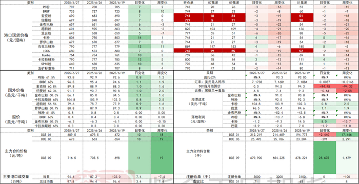 数据来源：公开数据，Mysteel，Wood Mackenzie，紫金天风期货