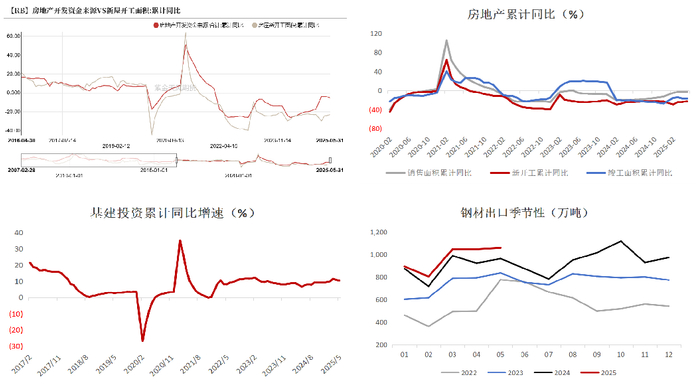 数据来源：钢联、万得、汾渭、紫金天风风云