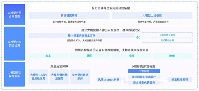 图4：网易易盾大模型内容安全方案架构
