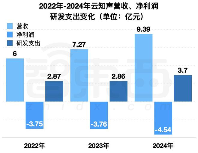 ▲2022-2024年云知声营收、净利润、研发支出变化