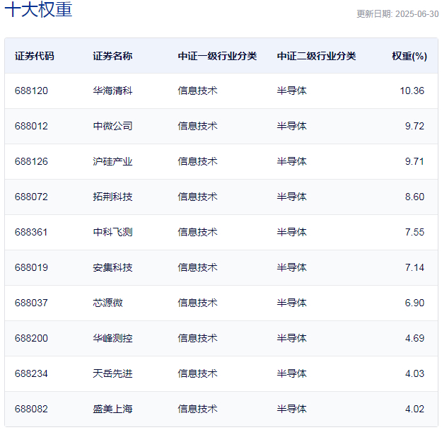 来源：中证指数公司