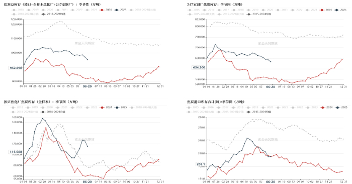 数据来源：路透、钢联、万得、汾渭、紫金天风风云
