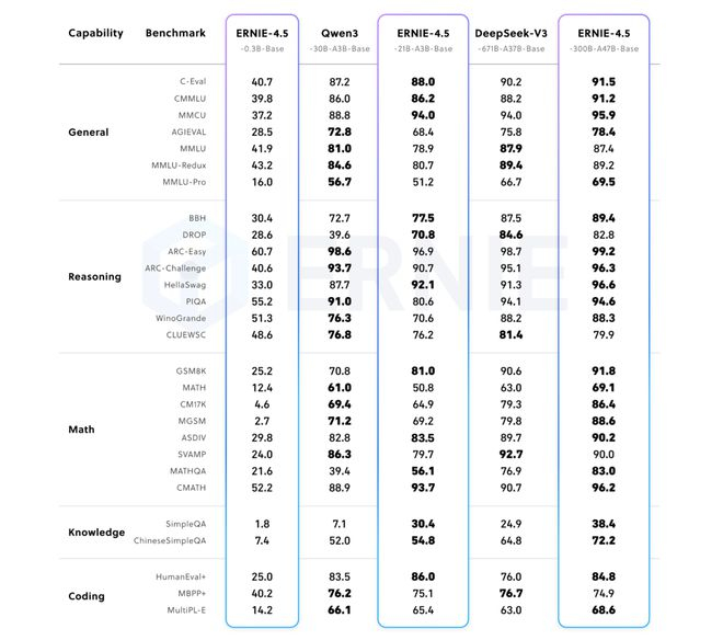 ▲文心4.5系列模型与Qwen3、DeepSeek-V3基准测试比较