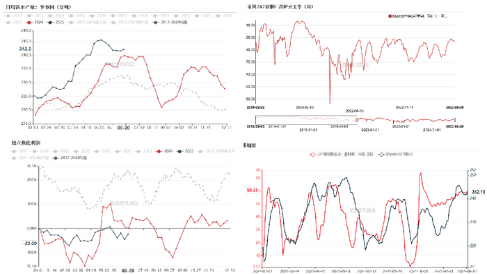 数据来源：IEA、钢联、万得、汾渭、紫金天风风云